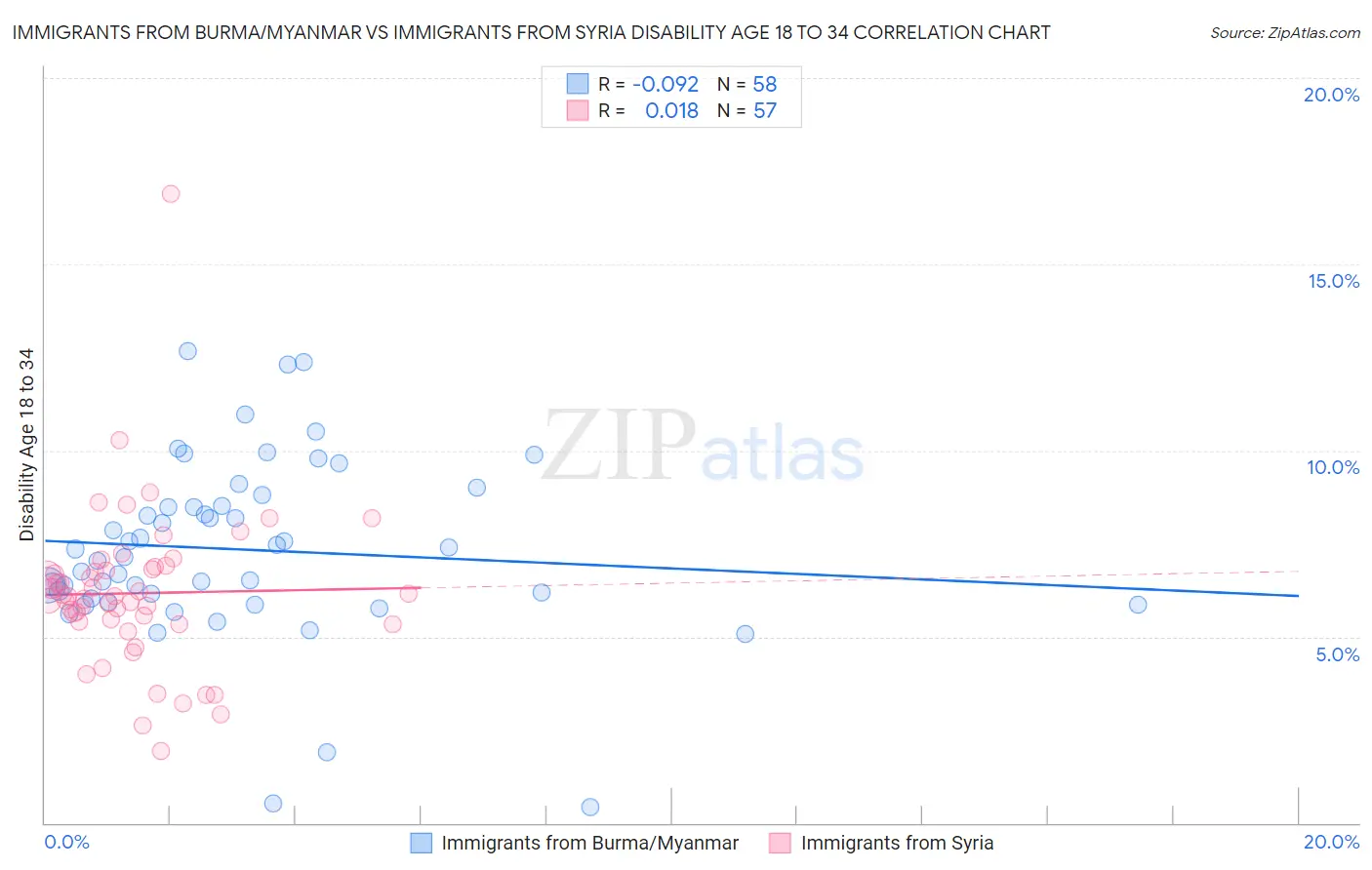 Immigrants from Burma/Myanmar vs Immigrants from Syria Disability Age 18 to 34