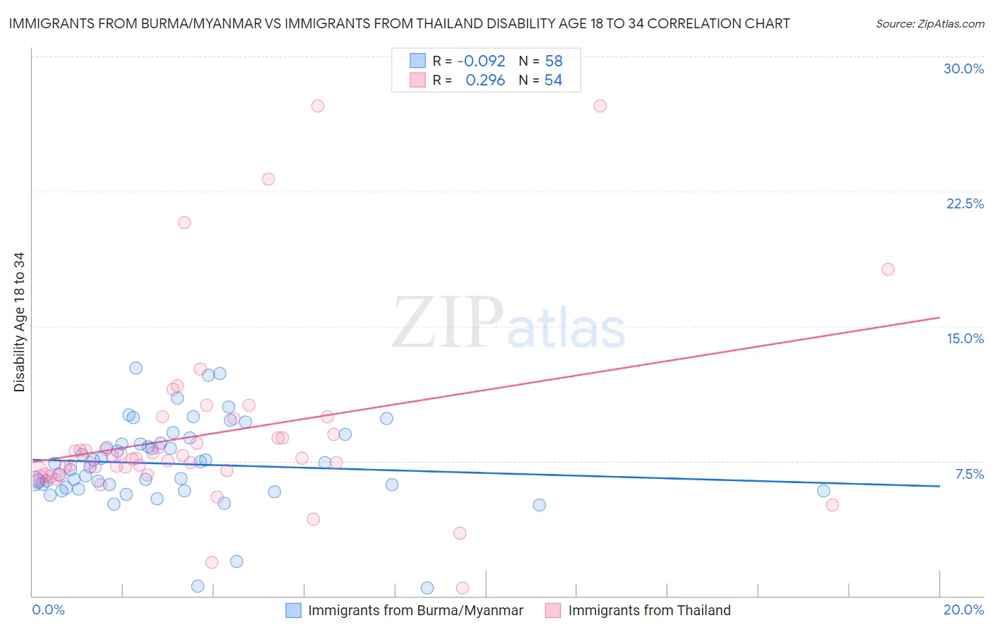 Immigrants from Burma/Myanmar vs Immigrants from Thailand Disability Age 18 to 34