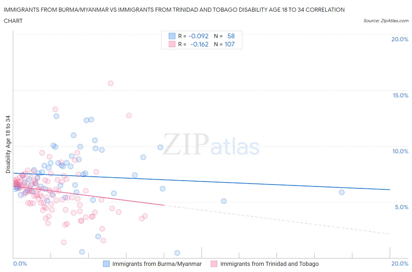 Immigrants from Burma/Myanmar vs Immigrants from Trinidad and Tobago Disability Age 18 to 34