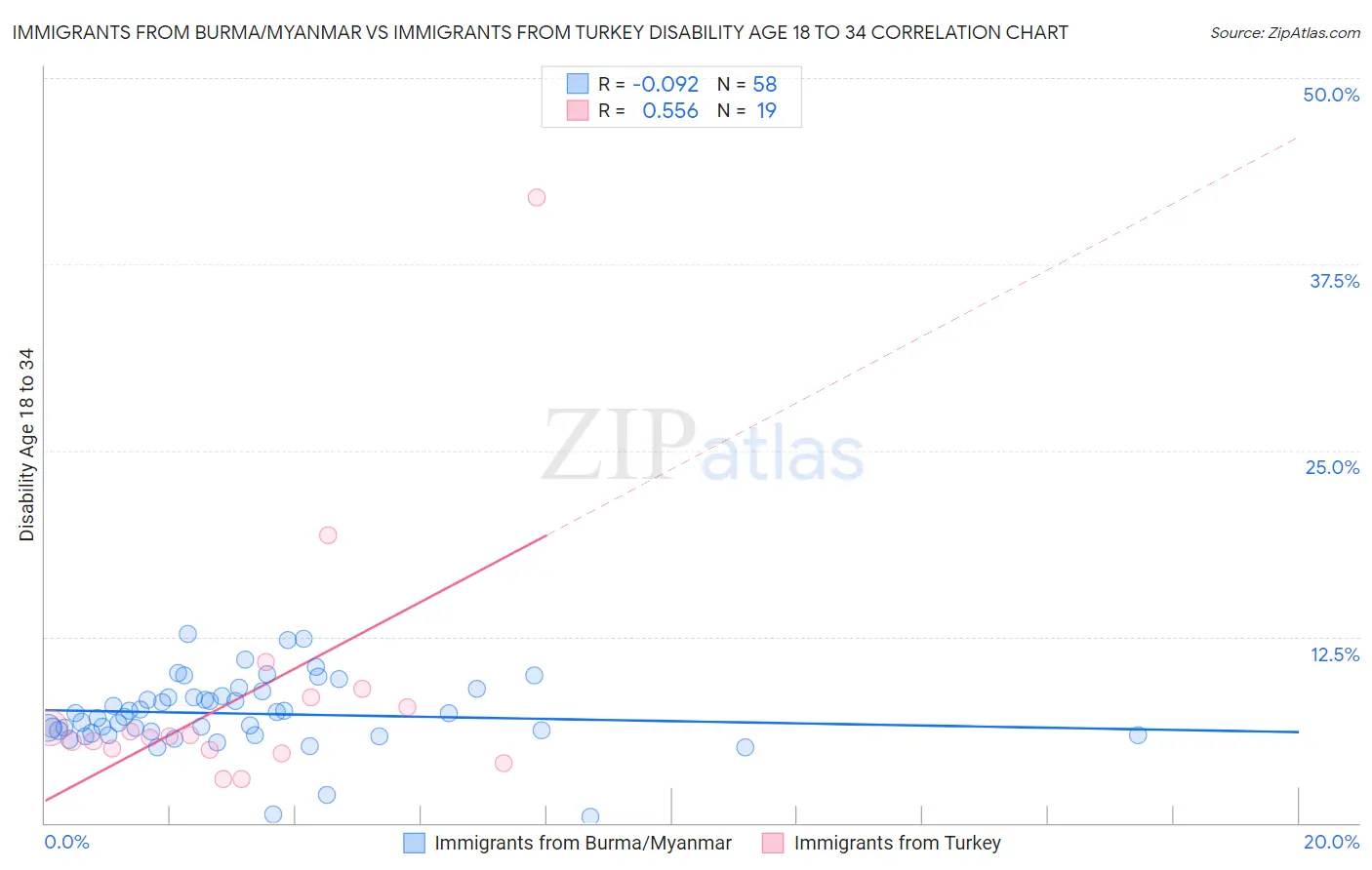 Immigrants from Burma/Myanmar vs Immigrants from Turkey Disability Age 18 to 34