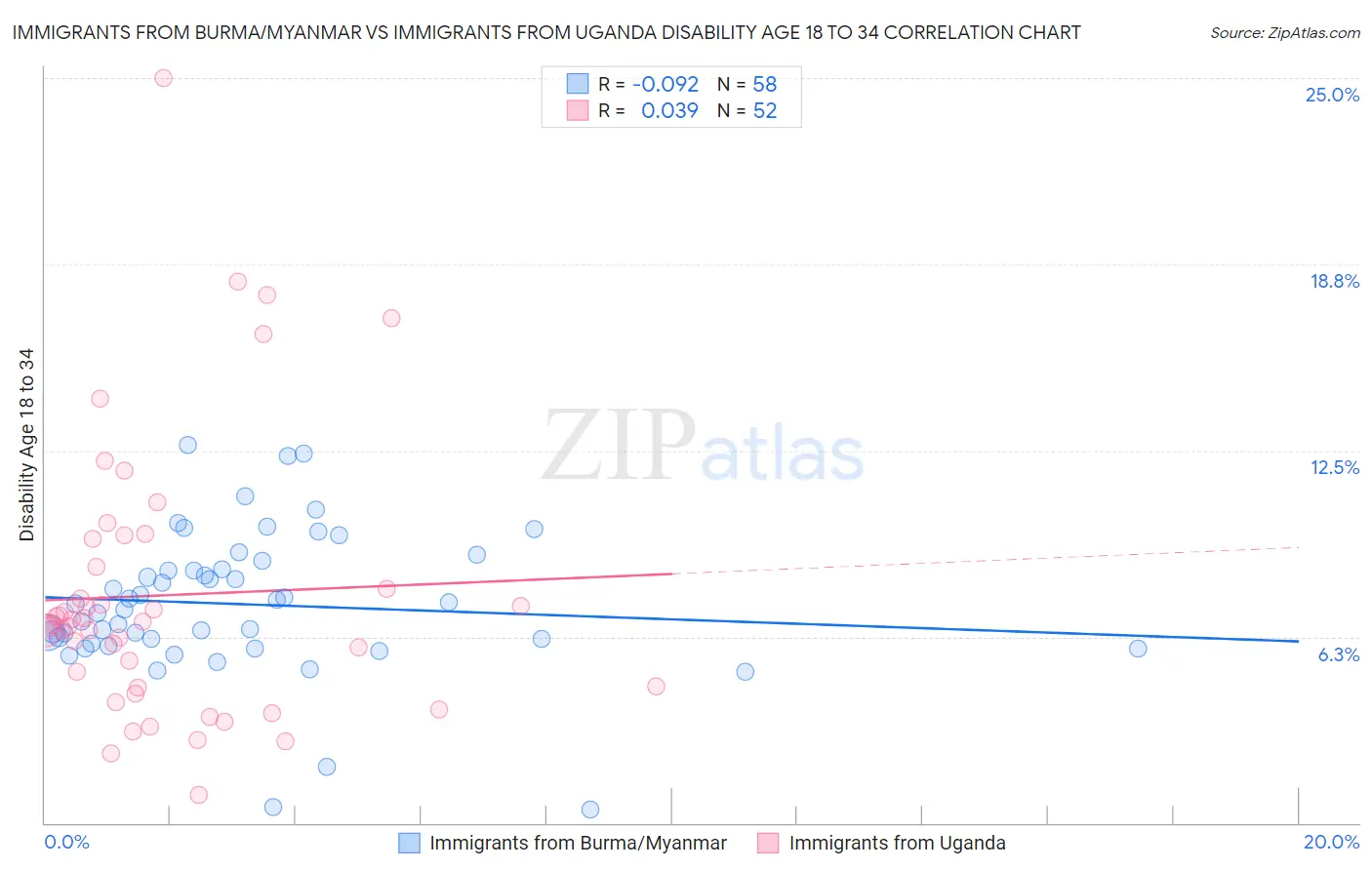 Immigrants from Burma/Myanmar vs Immigrants from Uganda Disability Age 18 to 34