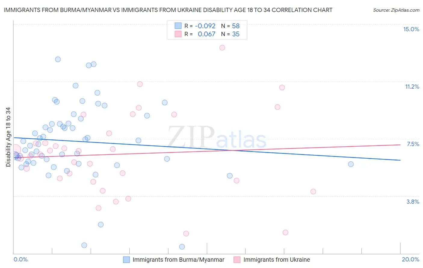 Immigrants from Burma/Myanmar vs Immigrants from Ukraine Disability Age 18 to 34