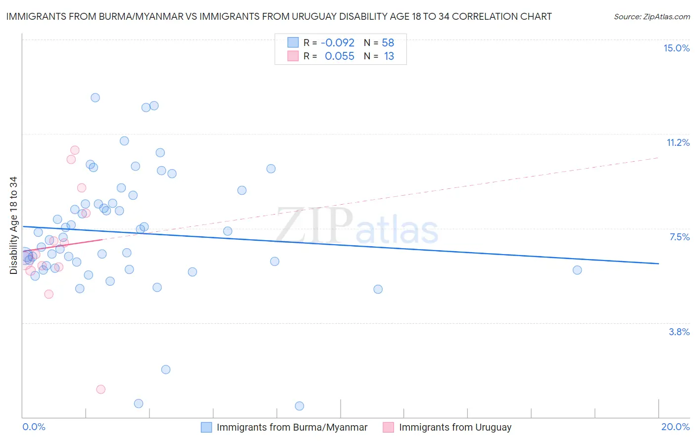 Immigrants from Burma/Myanmar vs Immigrants from Uruguay Disability Age 18 to 34