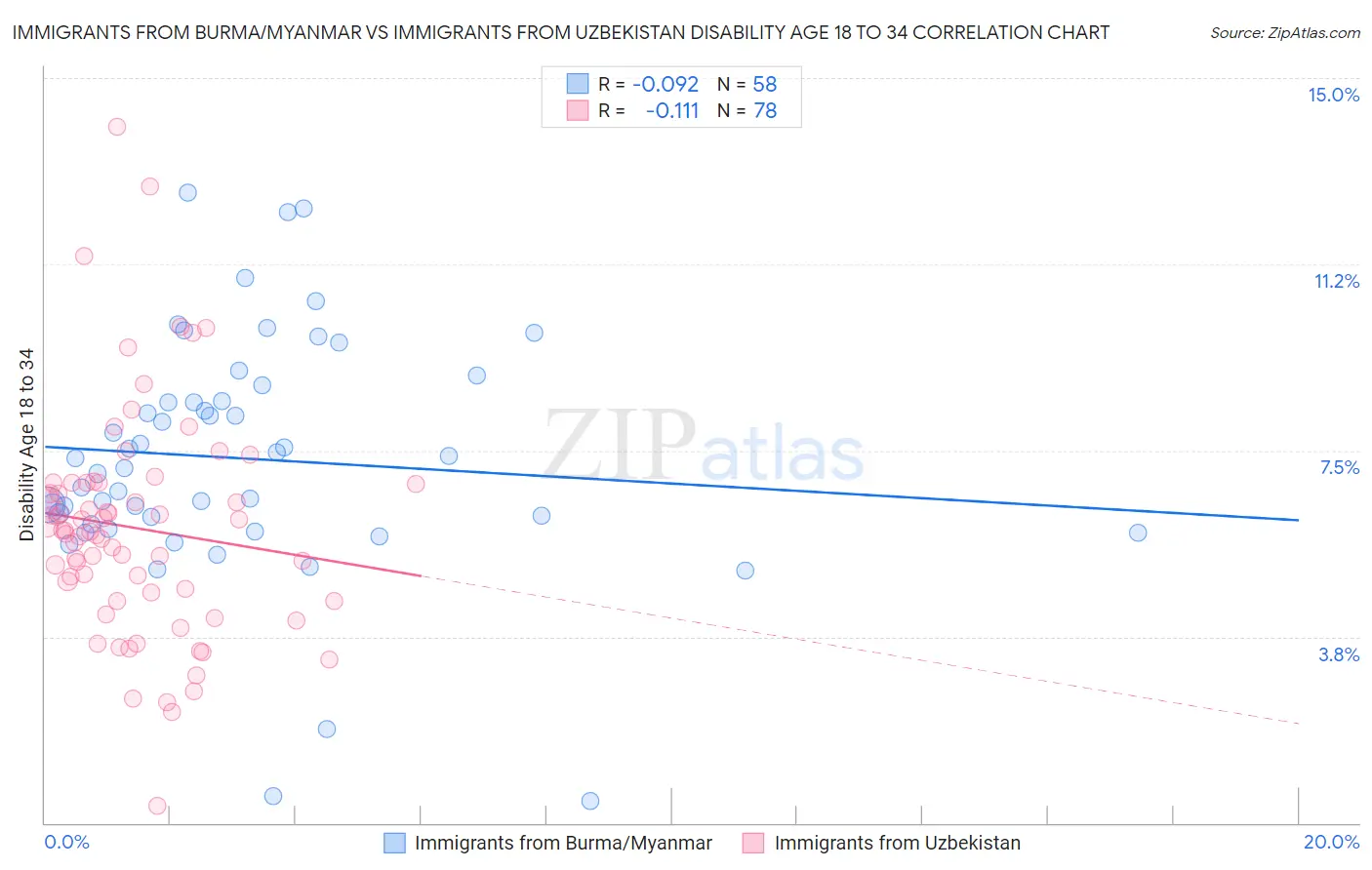 Immigrants from Burma/Myanmar vs Immigrants from Uzbekistan Disability Age 18 to 34