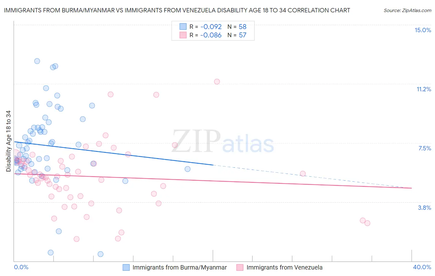 Immigrants from Burma/Myanmar vs Immigrants from Venezuela Disability Age 18 to 34