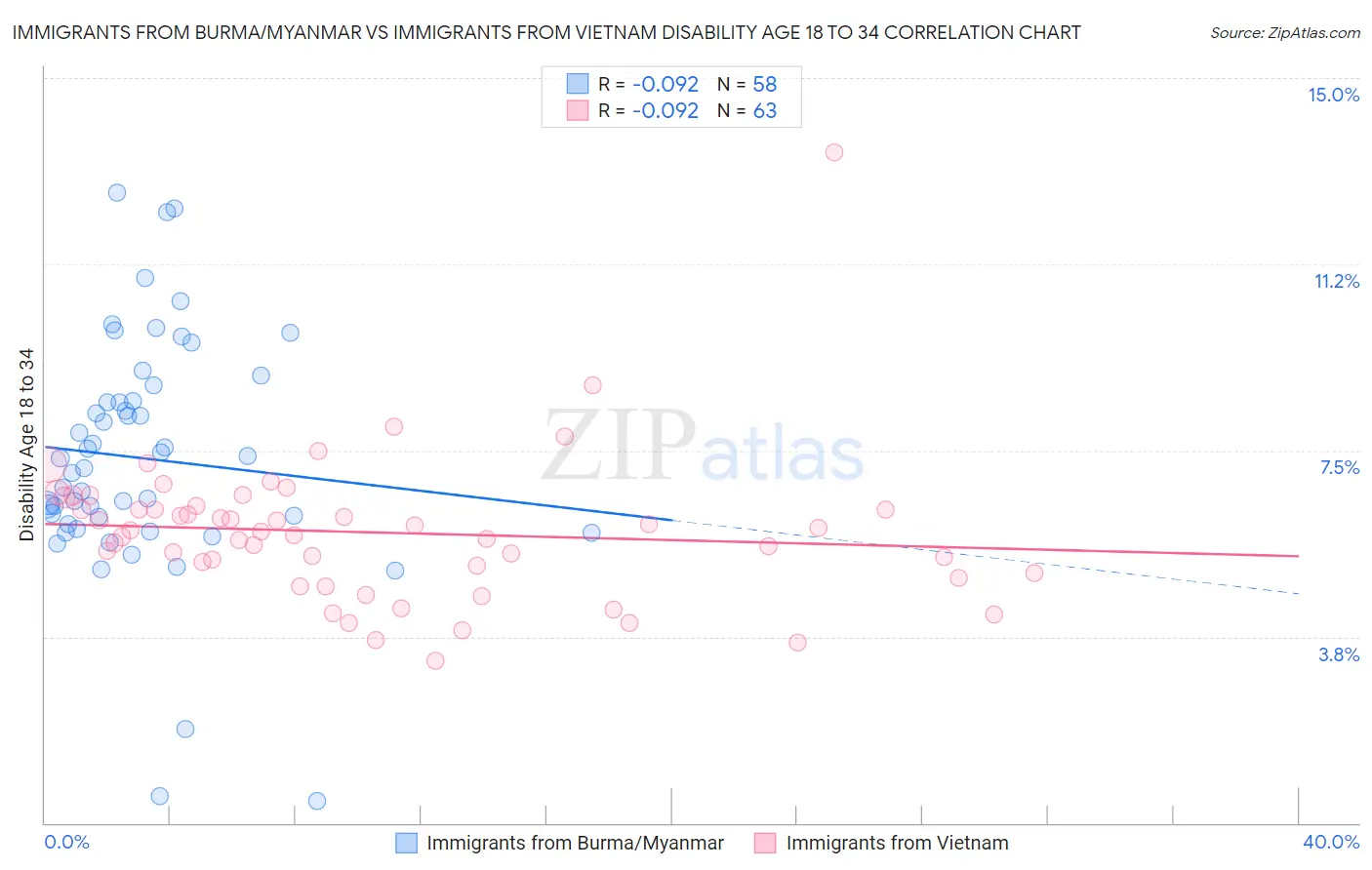 Immigrants from Burma/Myanmar vs Immigrants from Vietnam Disability Age 18 to 34