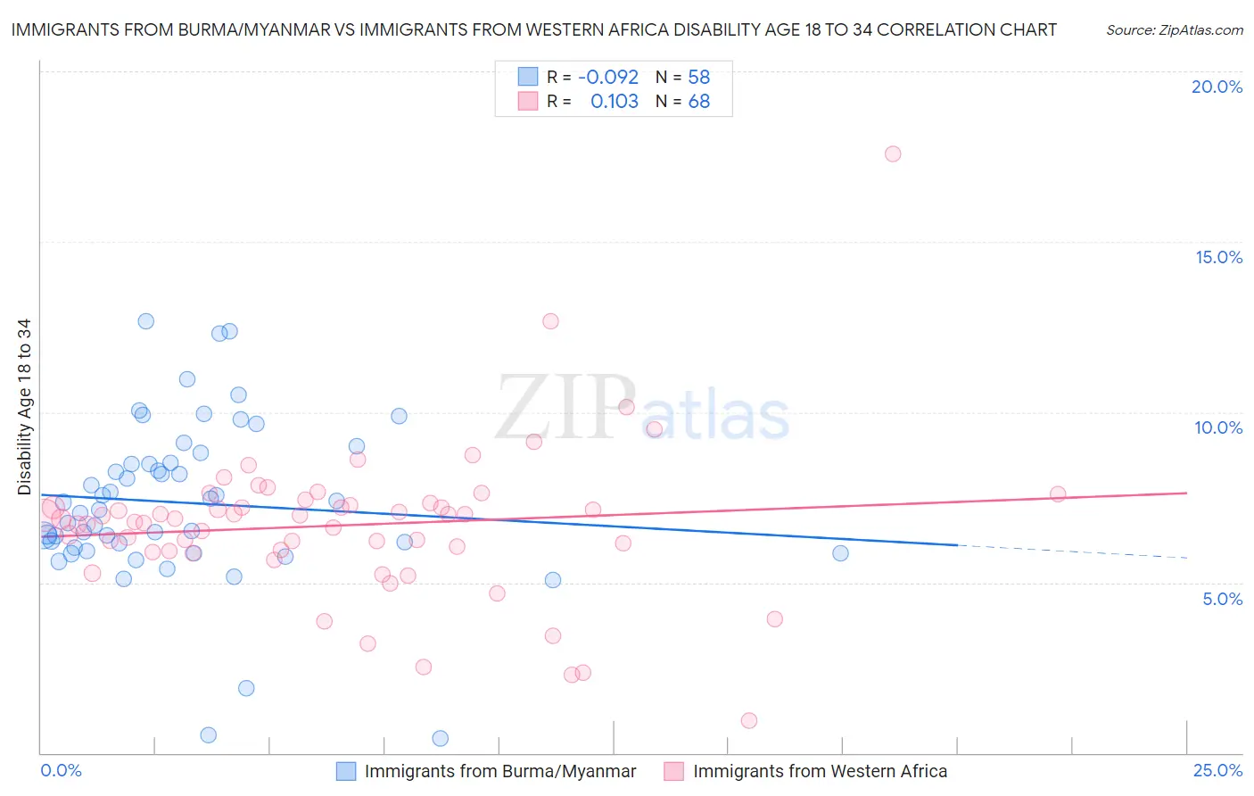 Immigrants from Burma/Myanmar vs Immigrants from Western Africa Disability Age 18 to 34