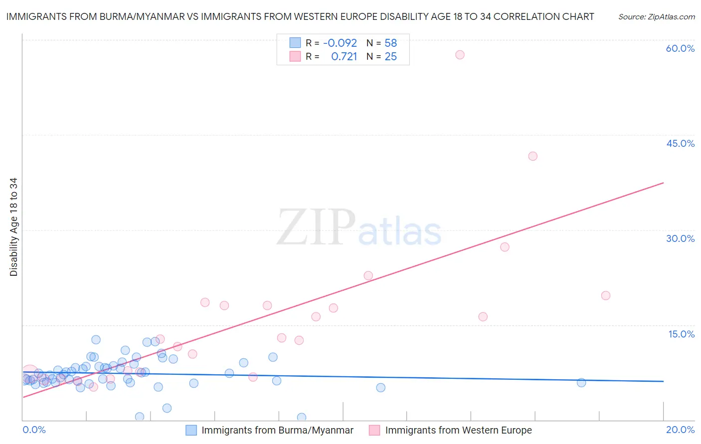 Immigrants from Burma/Myanmar vs Immigrants from Western Europe Disability Age 18 to 34