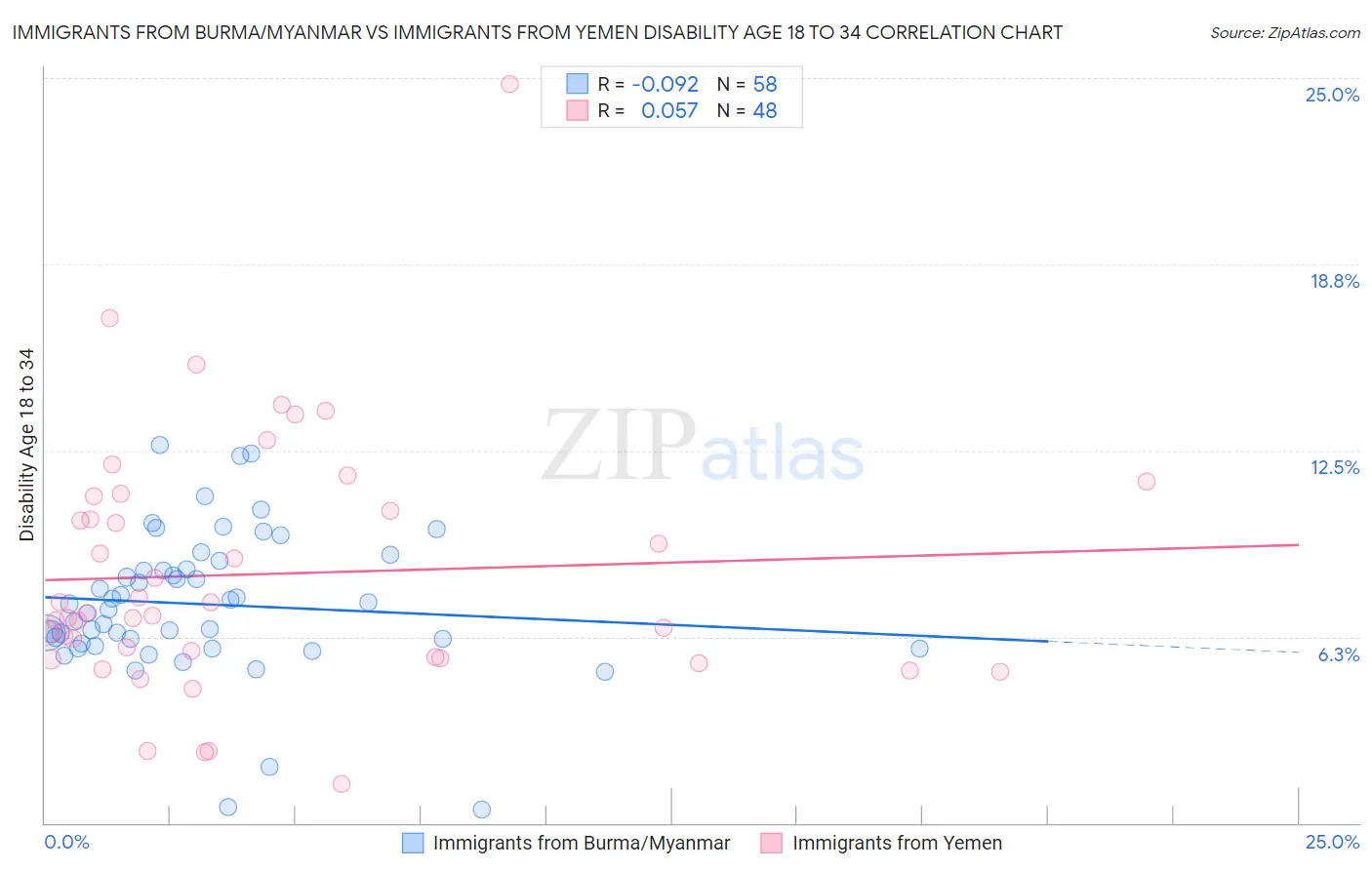 Immigrants from Burma/Myanmar vs Immigrants from Yemen Disability Age 18 to 34