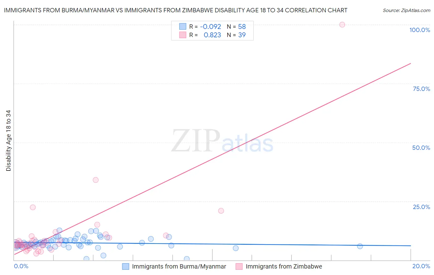Immigrants from Burma/Myanmar vs Immigrants from Zimbabwe Disability Age 18 to 34