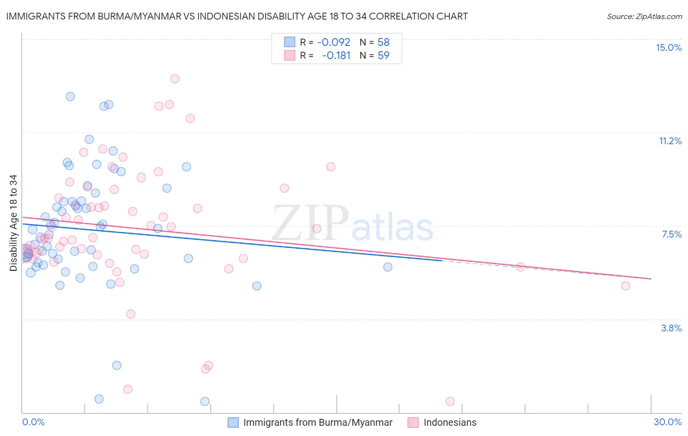 Immigrants from Burma/Myanmar vs Indonesian Disability Age 18 to 34