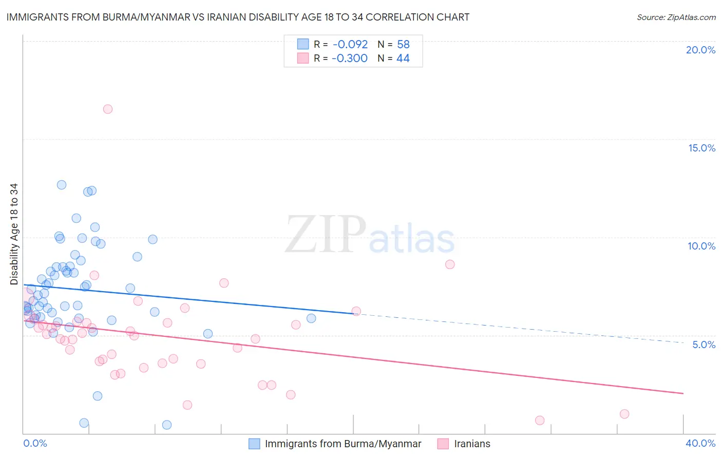 Immigrants from Burma/Myanmar vs Iranian Disability Age 18 to 34