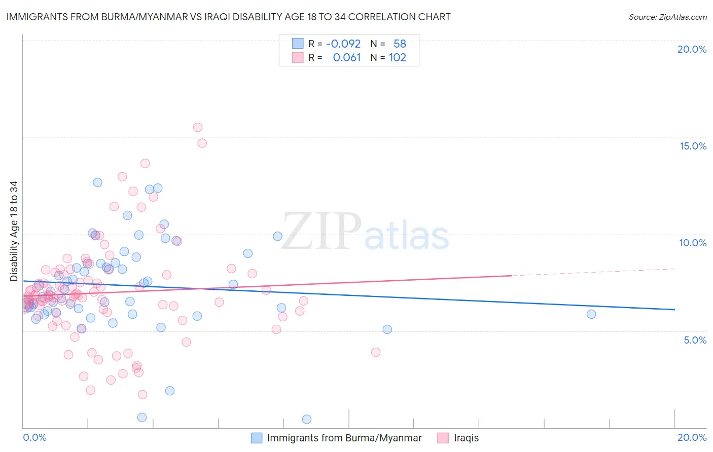 Immigrants from Burma/Myanmar vs Iraqi Disability Age 18 to 34