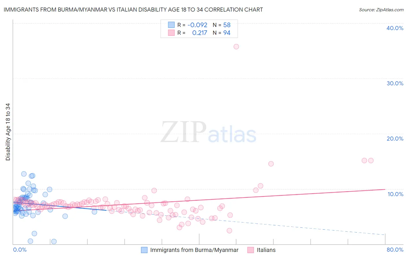 Immigrants from Burma/Myanmar vs Italian Disability Age 18 to 34