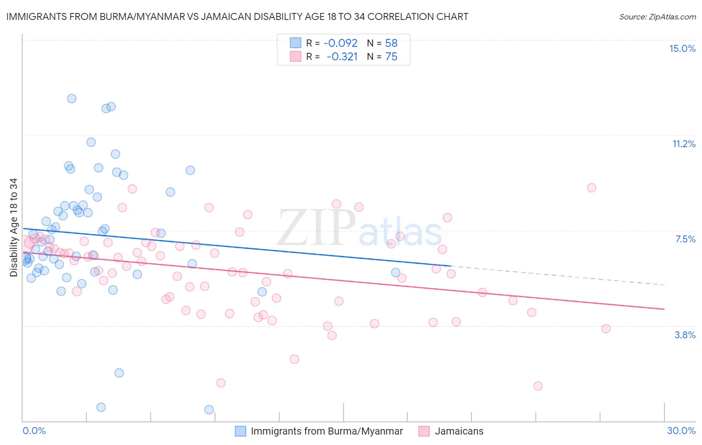 Immigrants from Burma/Myanmar vs Jamaican Disability Age 18 to 34