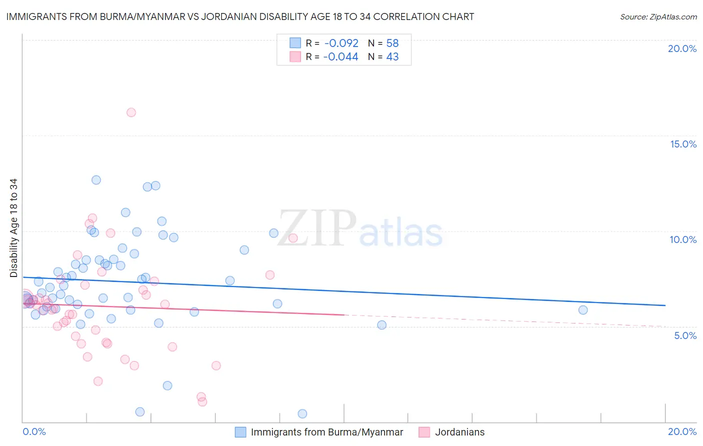 Immigrants from Burma/Myanmar vs Jordanian Disability Age 18 to 34