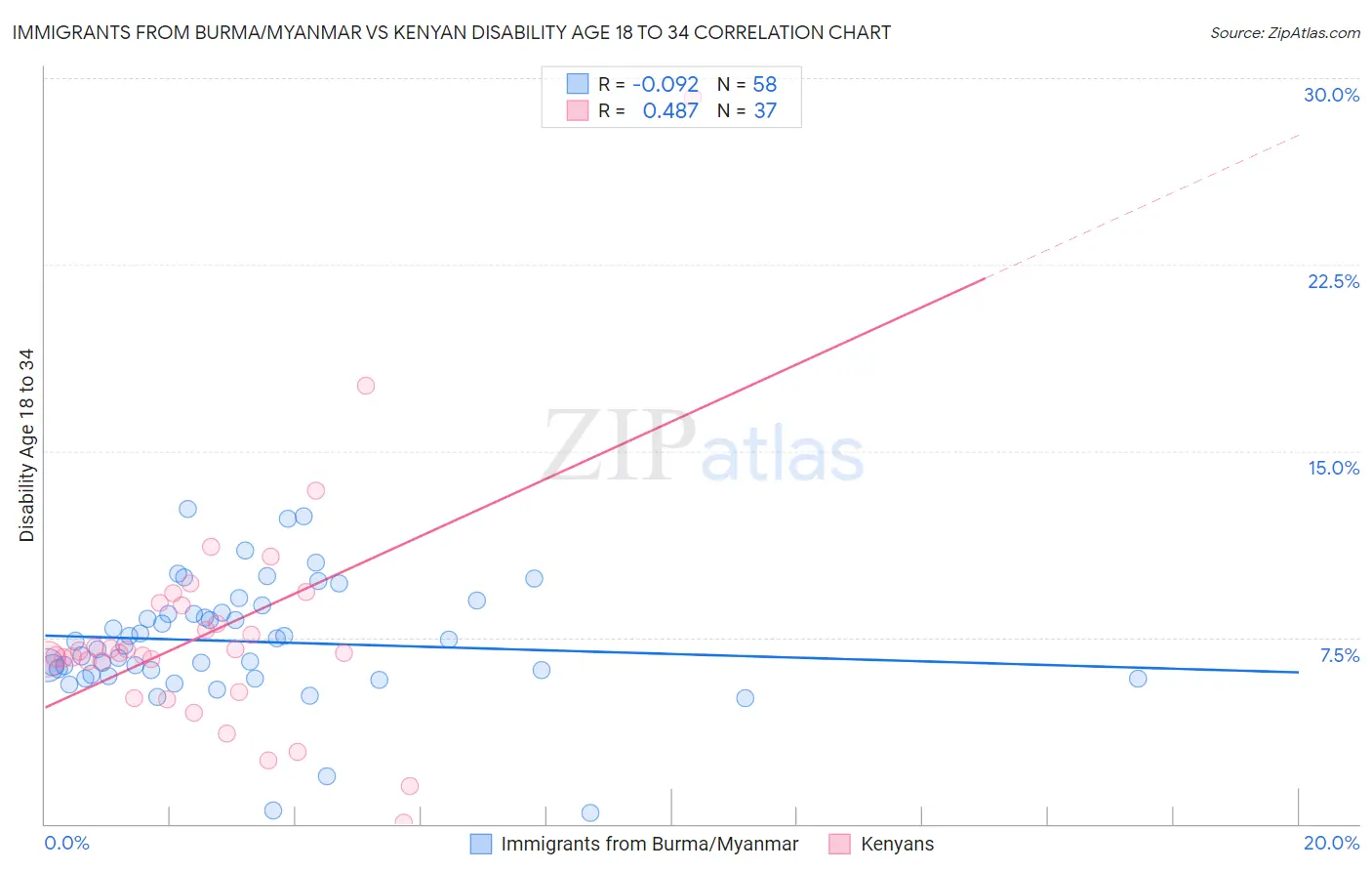 Immigrants from Burma/Myanmar vs Kenyan Disability Age 18 to 34