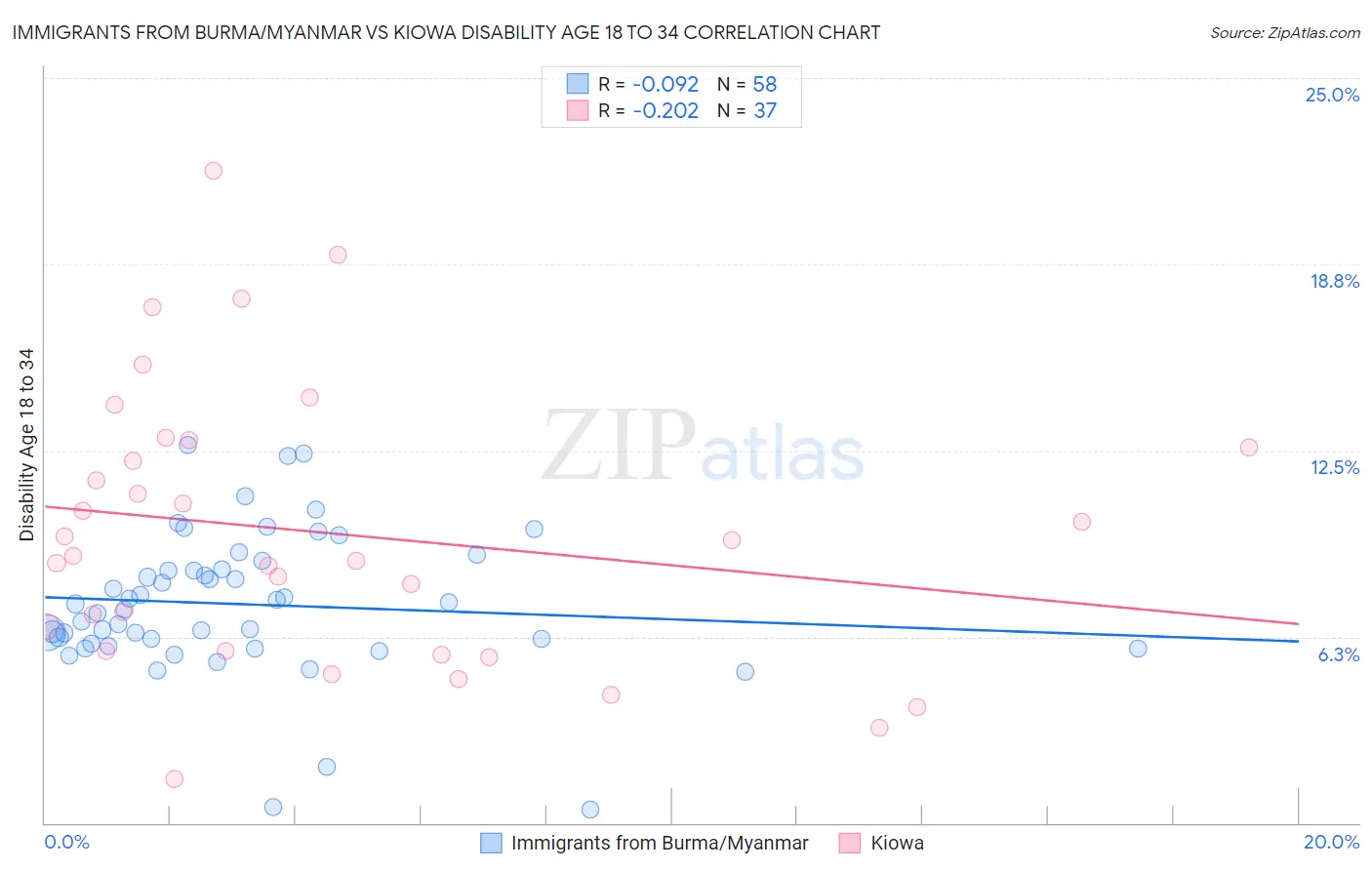 Immigrants from Burma/Myanmar vs Kiowa Disability Age 18 to 34