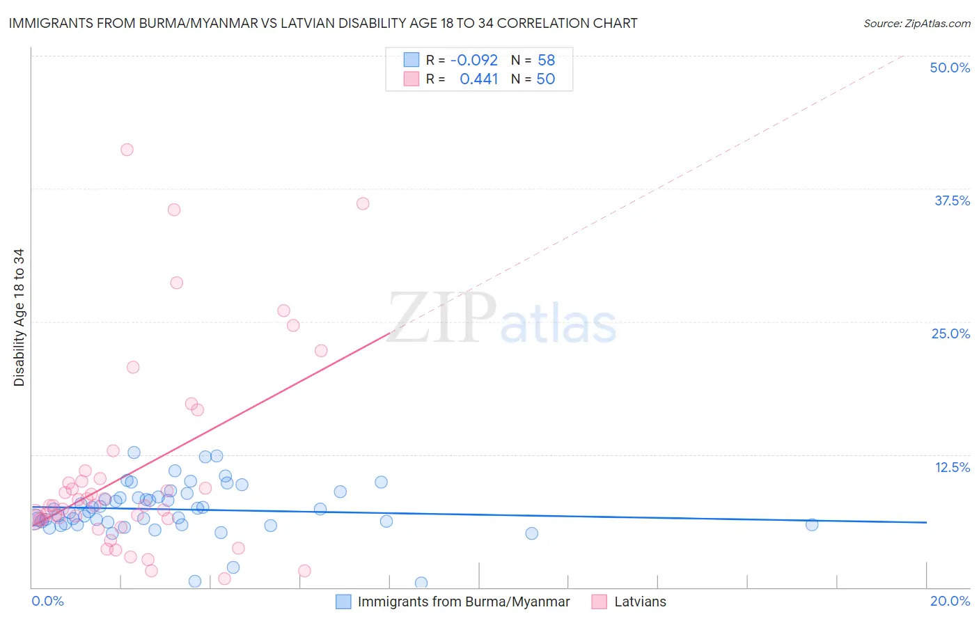 Immigrants from Burma/Myanmar vs Latvian Disability Age 18 to 34