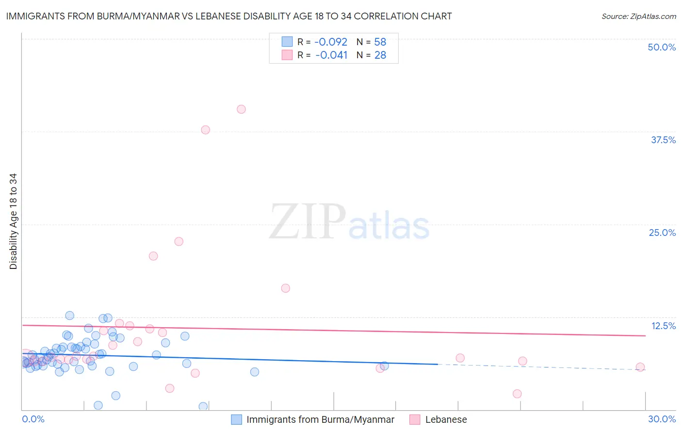 Immigrants from Burma/Myanmar vs Lebanese Disability Age 18 to 34