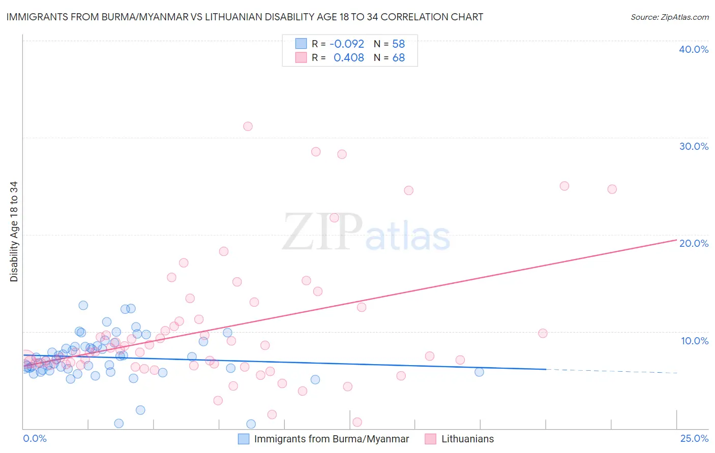 Immigrants from Burma/Myanmar vs Lithuanian Disability Age 18 to 34