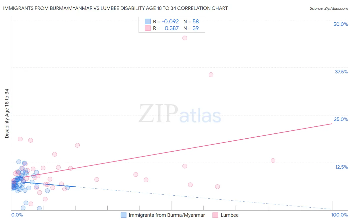 Immigrants from Burma/Myanmar vs Lumbee Disability Age 18 to 34