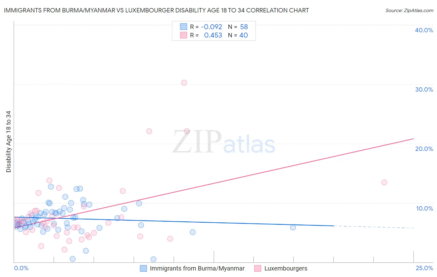 Immigrants from Burma/Myanmar vs Luxembourger Disability Age 18 to 34