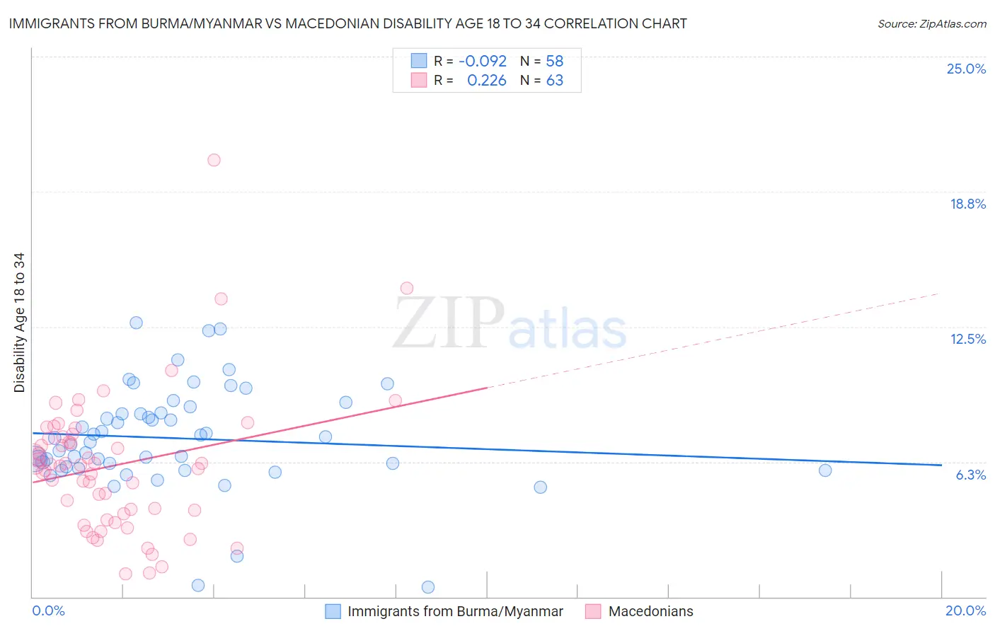 Immigrants from Burma/Myanmar vs Macedonian Disability Age 18 to 34