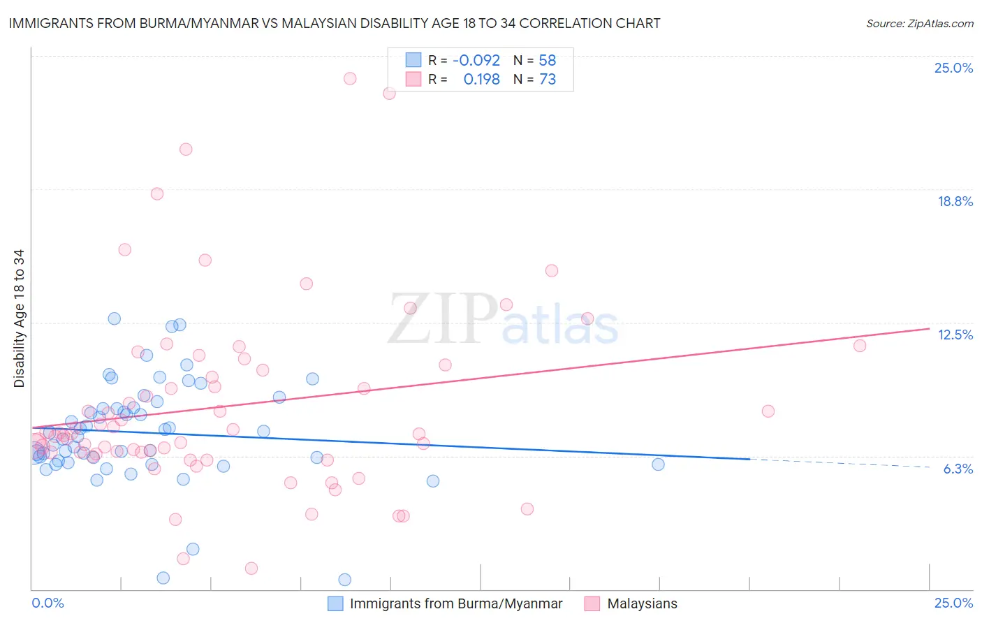 Immigrants from Burma/Myanmar vs Malaysian Disability Age 18 to 34