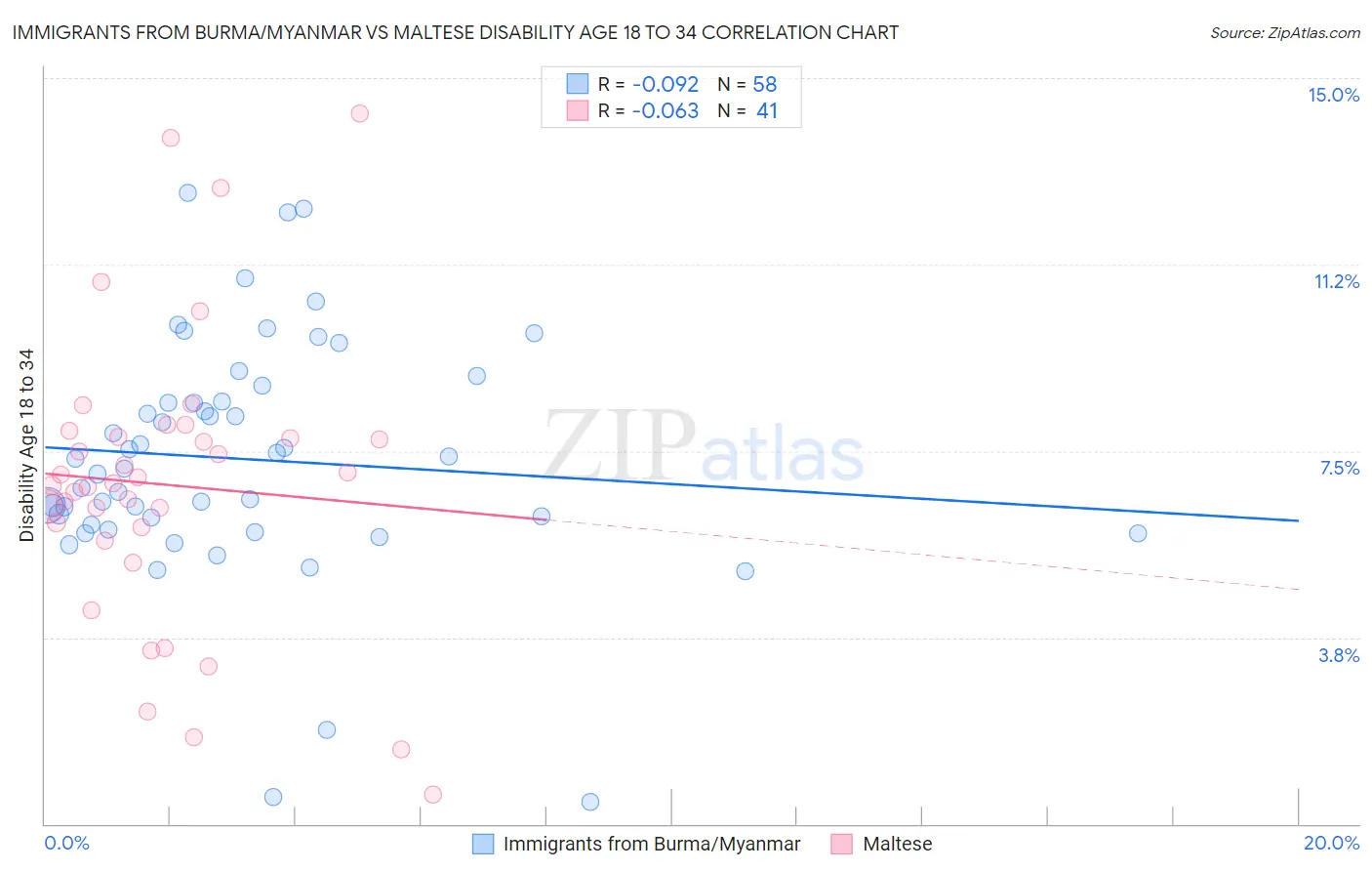 Immigrants from Burma/Myanmar vs Maltese Disability Age 18 to 34