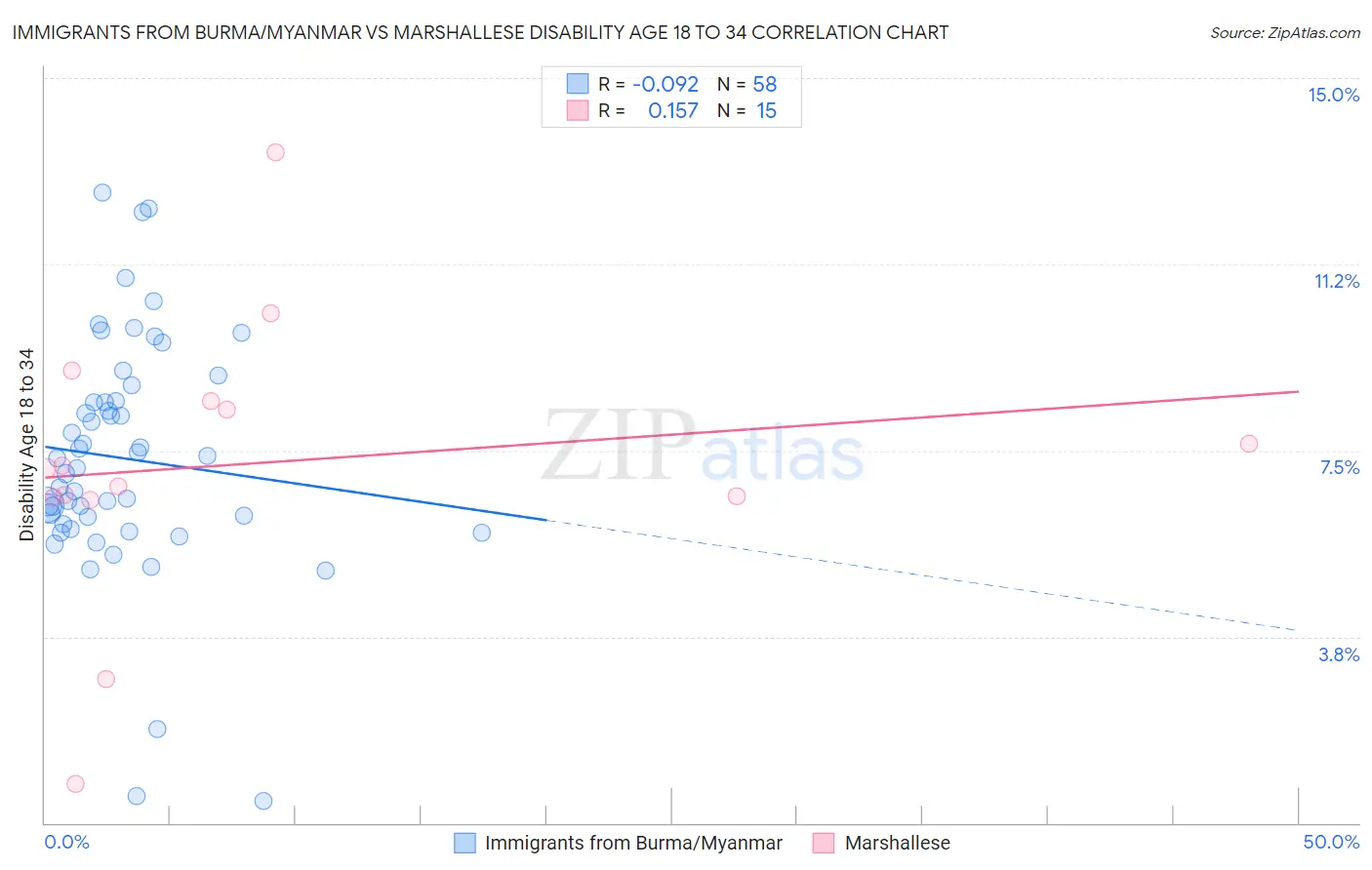 Immigrants from Burma/Myanmar vs Marshallese Disability Age 18 to 34