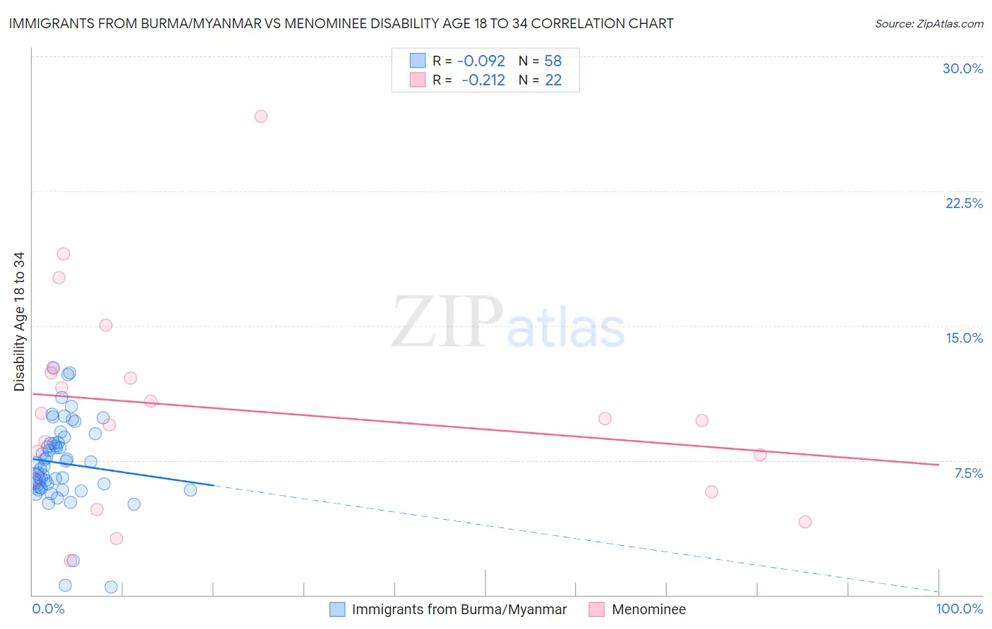 Immigrants from Burma/Myanmar vs Menominee Disability Age 18 to 34