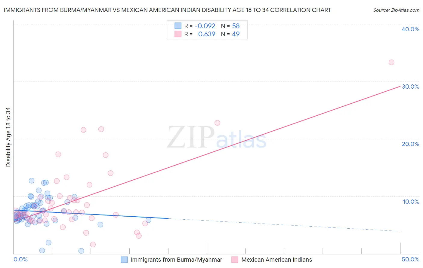 Immigrants from Burma/Myanmar vs Mexican American Indian Disability Age 18 to 34