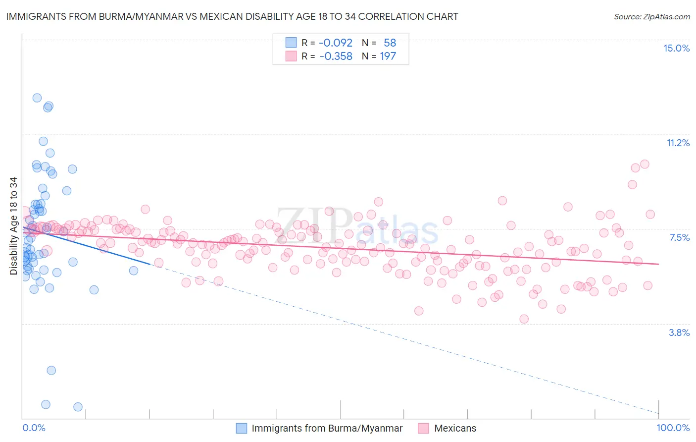 Immigrants from Burma/Myanmar vs Mexican Disability Age 18 to 34