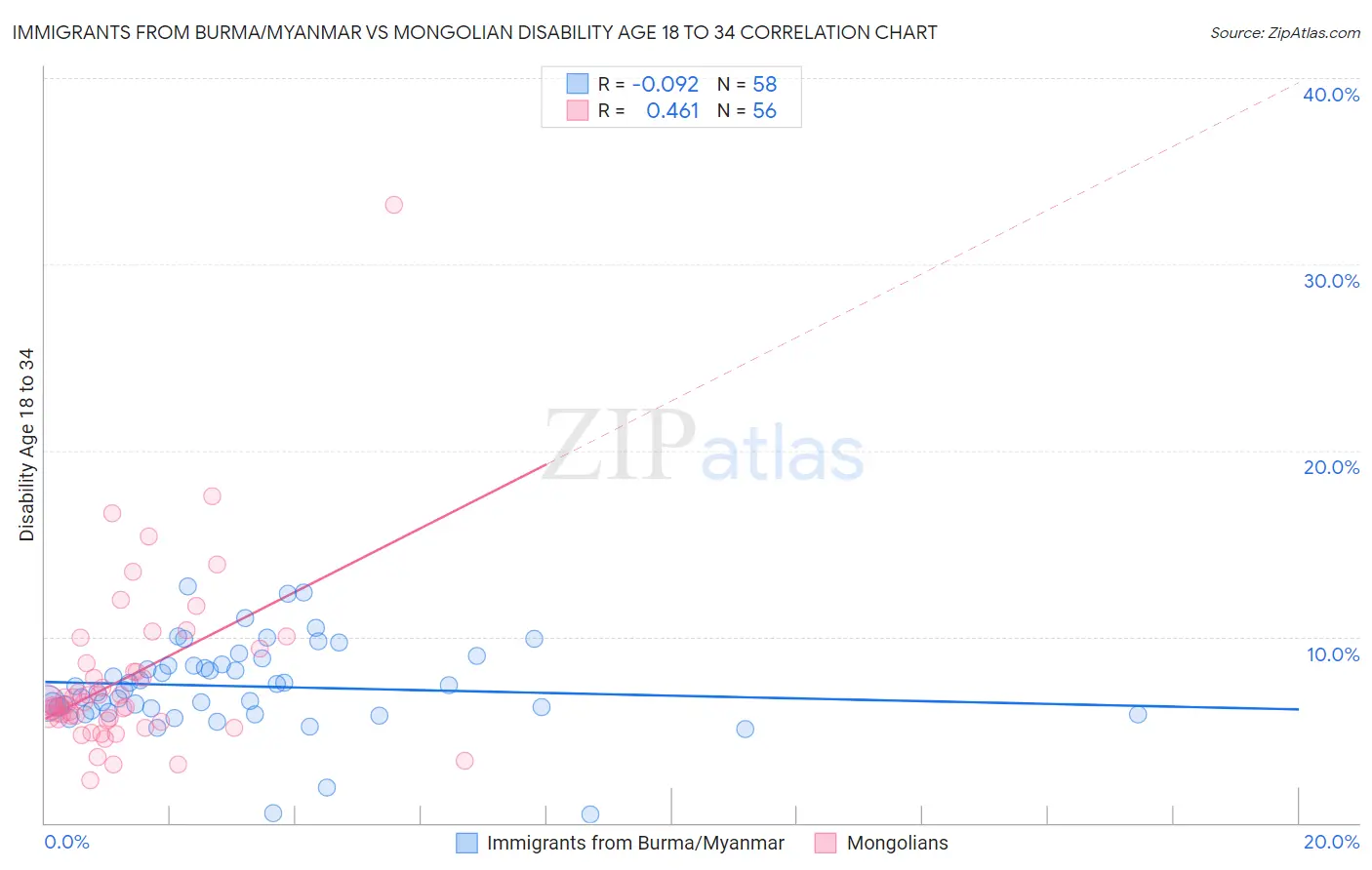 Immigrants from Burma/Myanmar vs Mongolian Disability Age 18 to 34