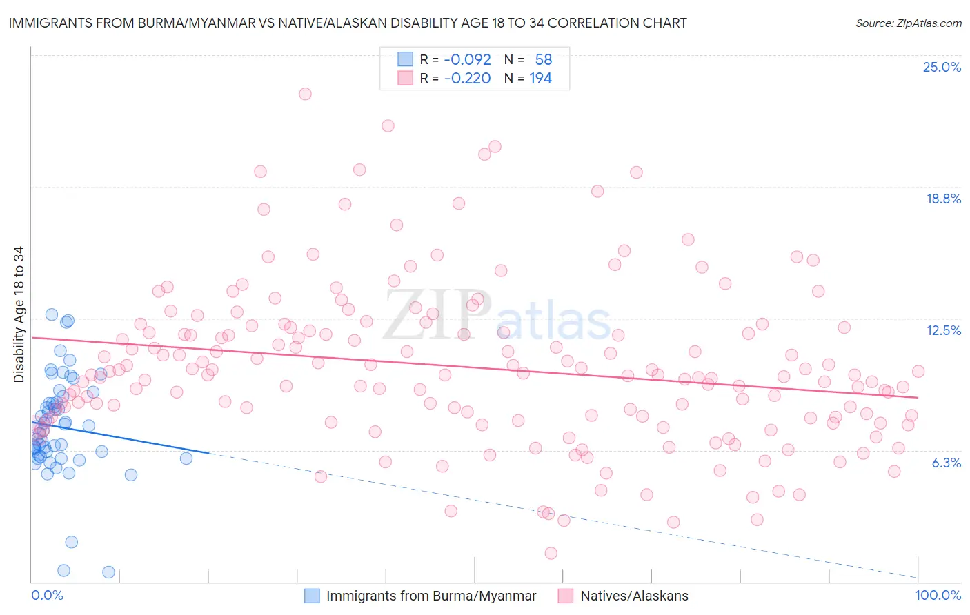 Immigrants from Burma/Myanmar vs Native/Alaskan Disability Age 18 to 34