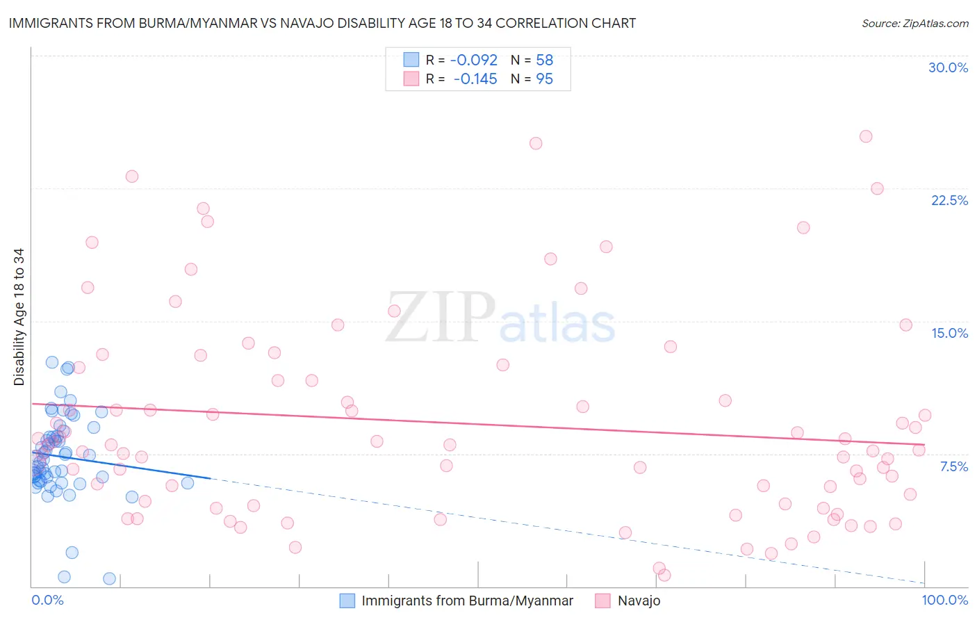 Immigrants from Burma/Myanmar vs Navajo Disability Age 18 to 34