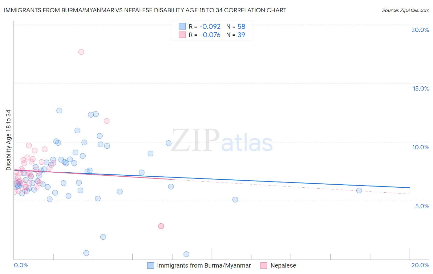Immigrants from Burma/Myanmar vs Nepalese Disability Age 18 to 34