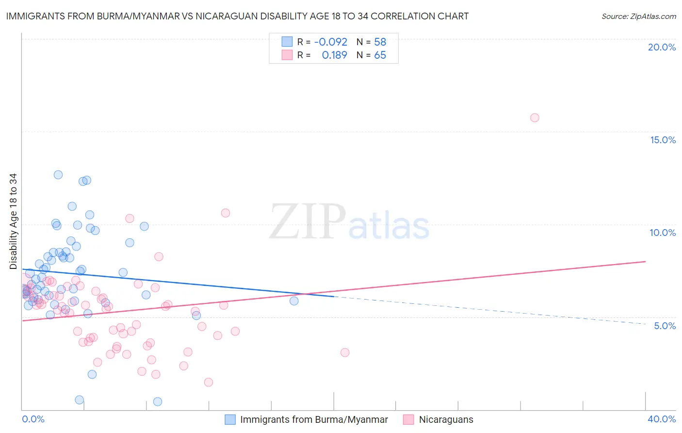 Immigrants from Burma/Myanmar vs Nicaraguan Disability Age 18 to 34
