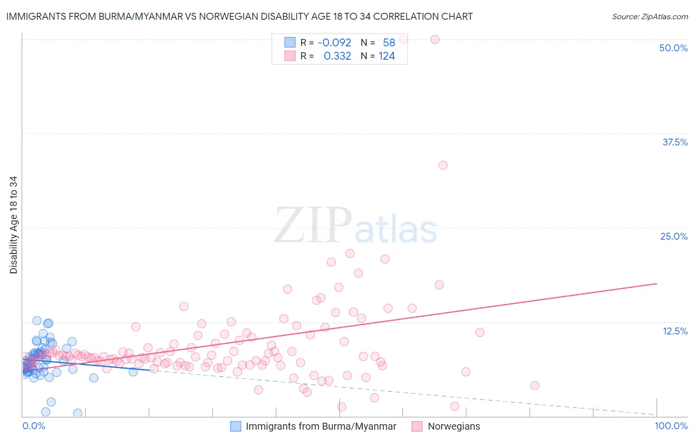 Immigrants from Burma/Myanmar vs Norwegian Disability Age 18 to 34