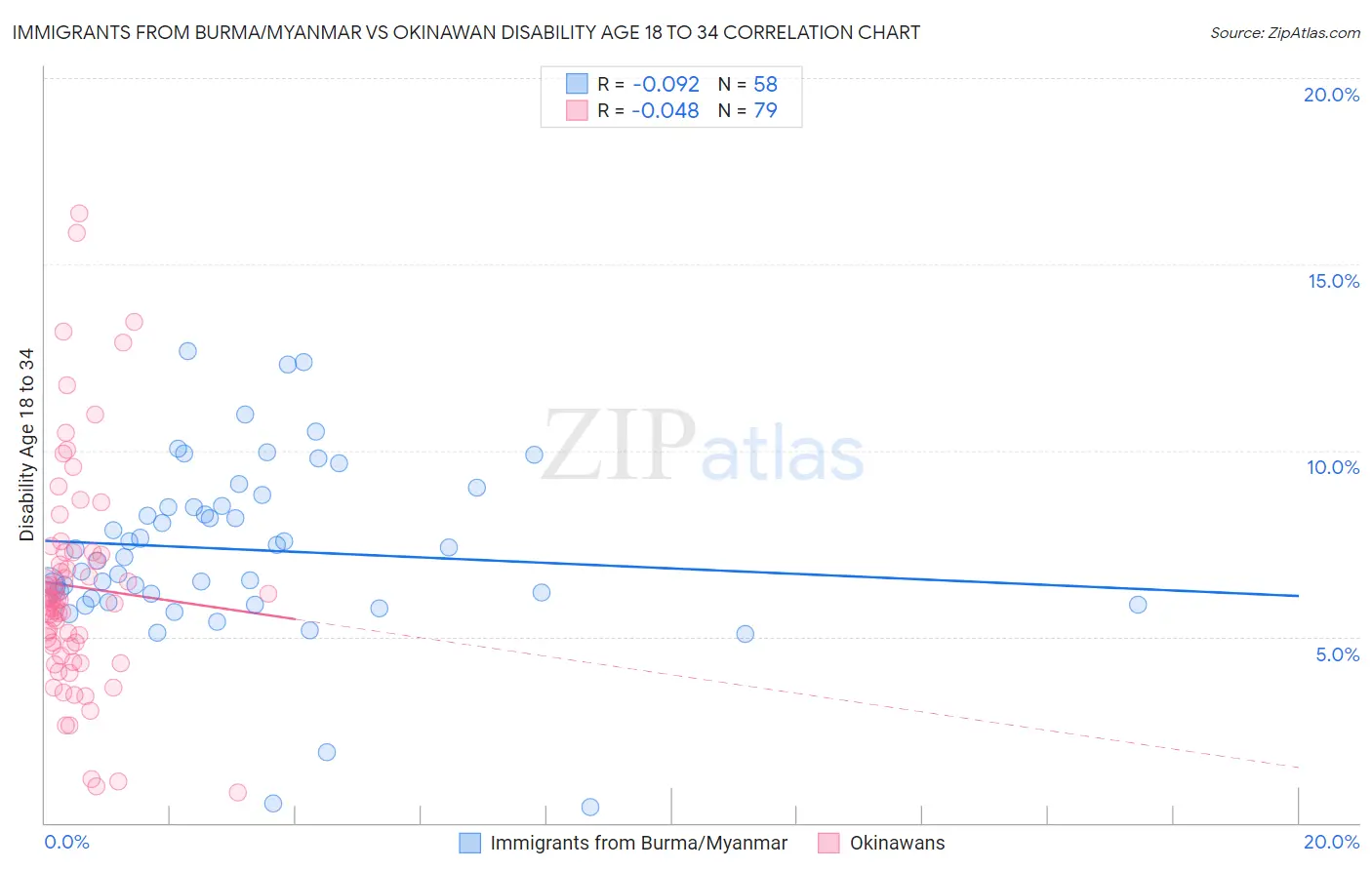 Immigrants from Burma/Myanmar vs Okinawan Disability Age 18 to 34