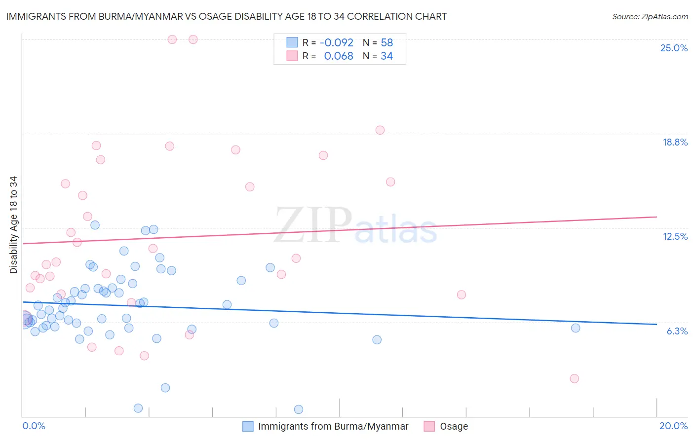 Immigrants from Burma/Myanmar vs Osage Disability Age 18 to 34