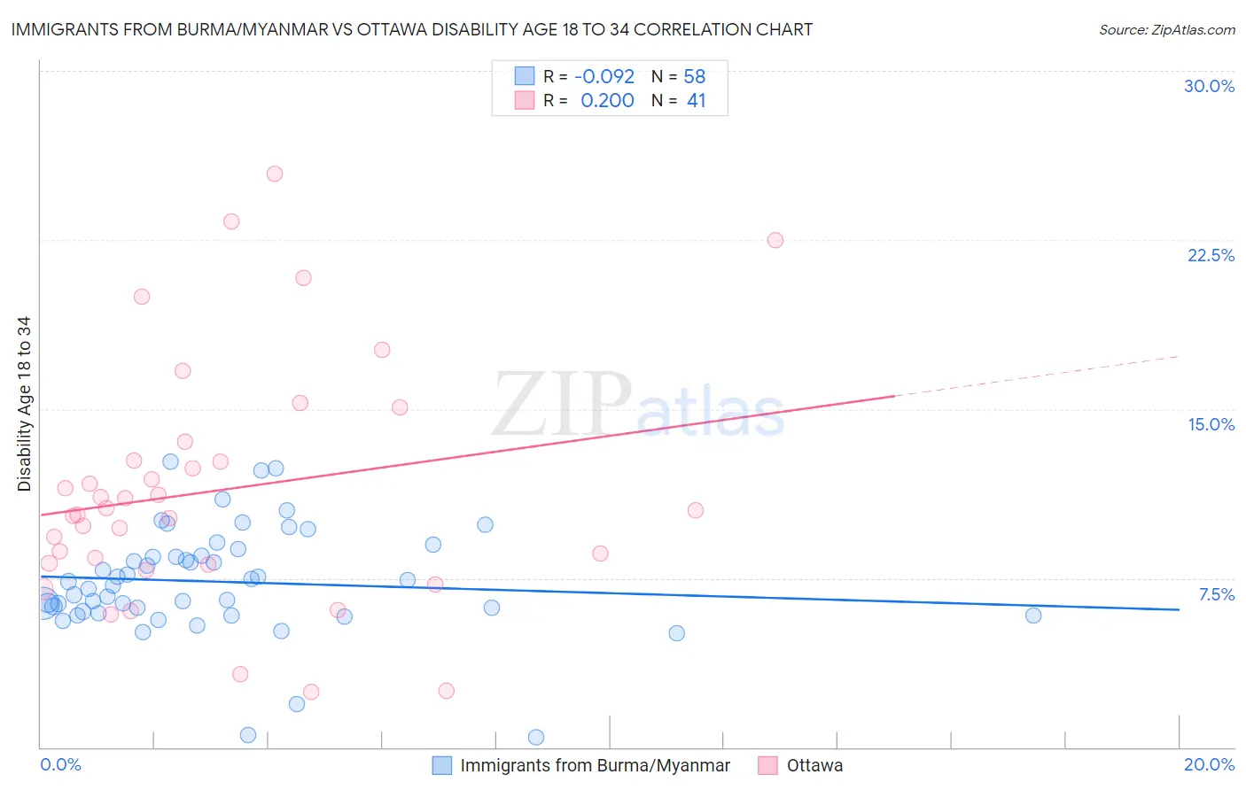 Immigrants from Burma/Myanmar vs Ottawa Disability Age 18 to 34