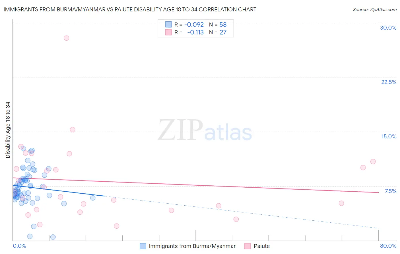 Immigrants from Burma/Myanmar vs Paiute Disability Age 18 to 34