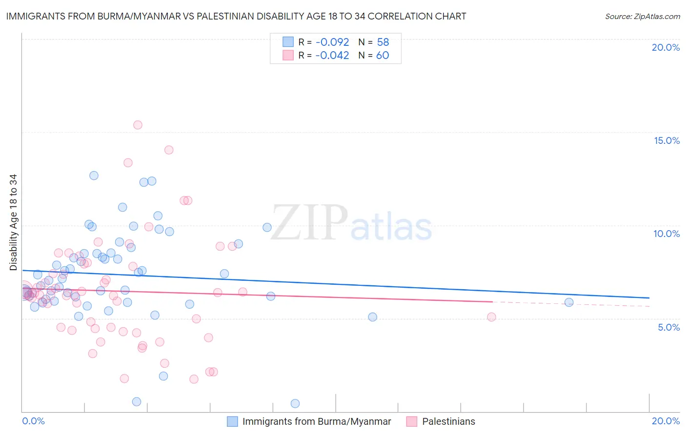 Immigrants from Burma/Myanmar vs Palestinian Disability Age 18 to 34