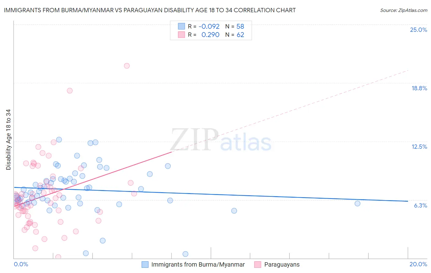 Immigrants from Burma/Myanmar vs Paraguayan Disability Age 18 to 34