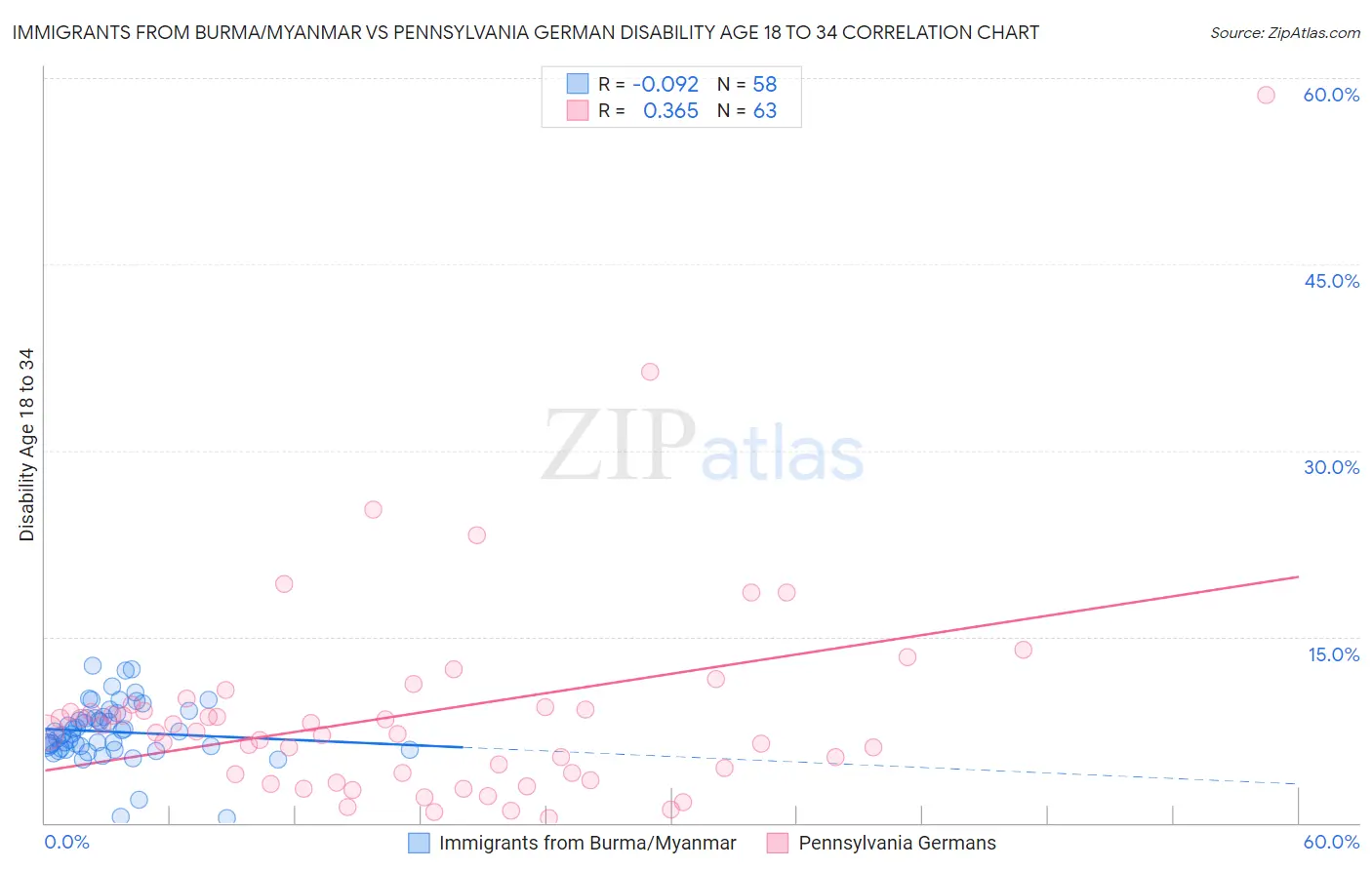 Immigrants from Burma/Myanmar vs Pennsylvania German Disability Age 18 to 34