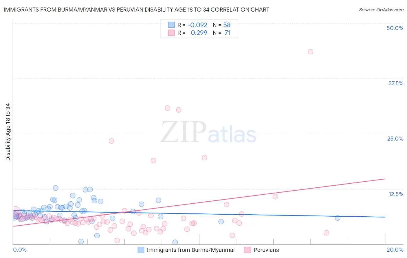 Immigrants from Burma/Myanmar vs Peruvian Disability Age 18 to 34