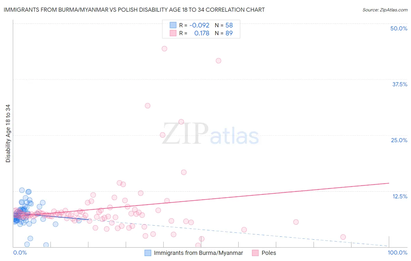 Immigrants from Burma/Myanmar vs Polish Disability Age 18 to 34