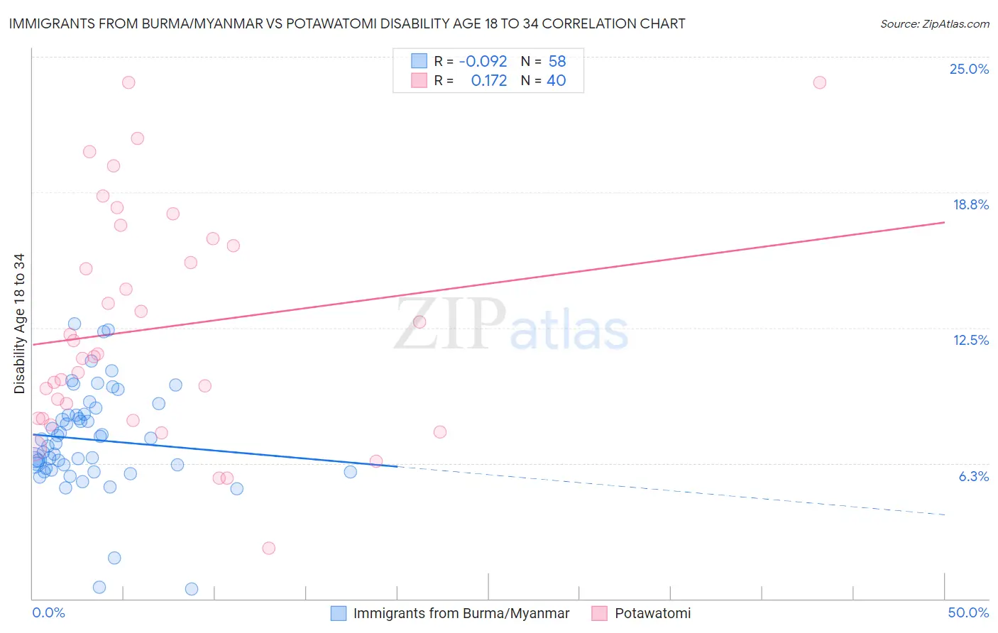 Immigrants from Burma/Myanmar vs Potawatomi Disability Age 18 to 34